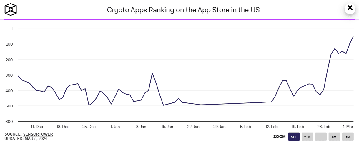 Клиент Coinbase попал в топ-100 самых популярных приложений в App Store