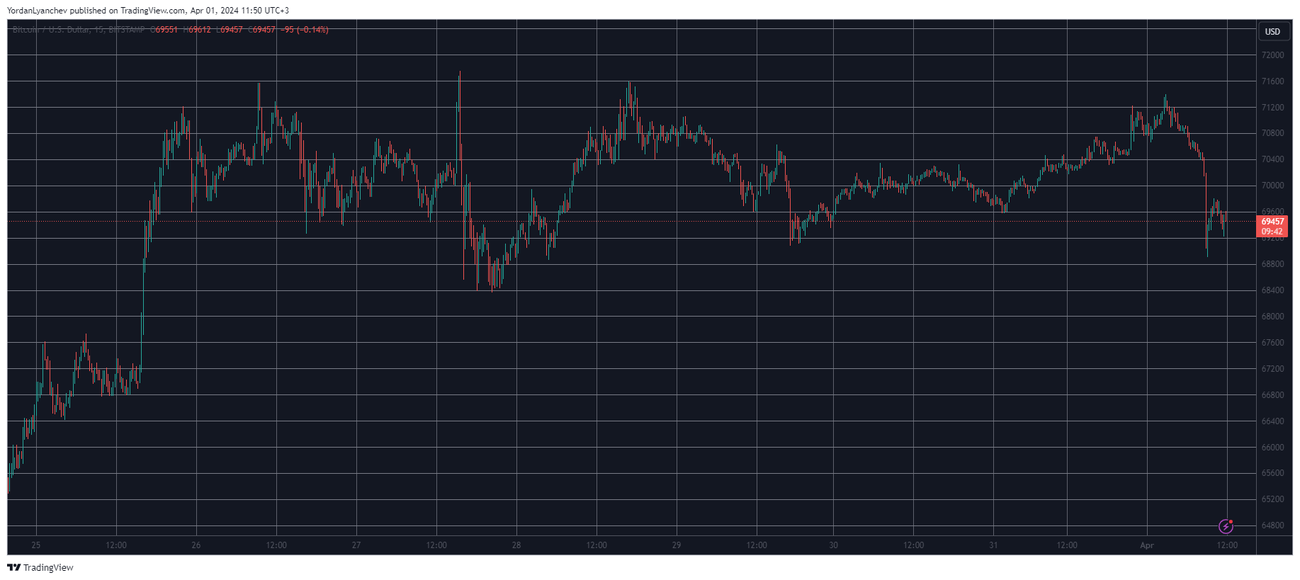 Биткойн теряет уровень в 70 тысяч долларов, Bitcoin Cash взлетает на 12% в преддверии второго сокращения в два раза (обзор рынка)