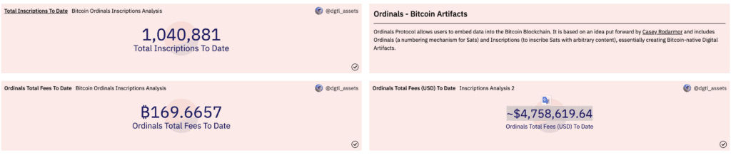 El volumen total de acuñación de inscripciones de ordinales de Bitcoin superó el millón