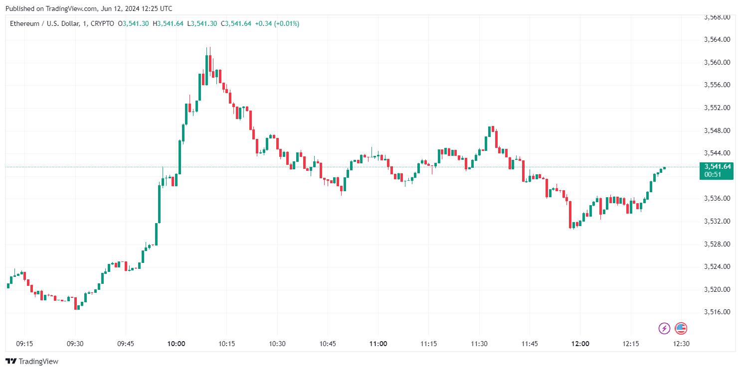 By TradingView - ETHUSD_2024-06-12 (LIVE)