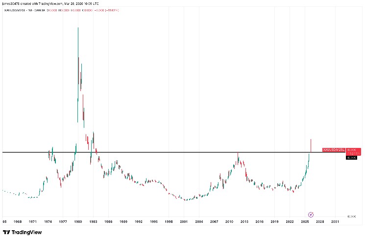 Gold falters as macro pressures build, bitcoin holds liquidity trend