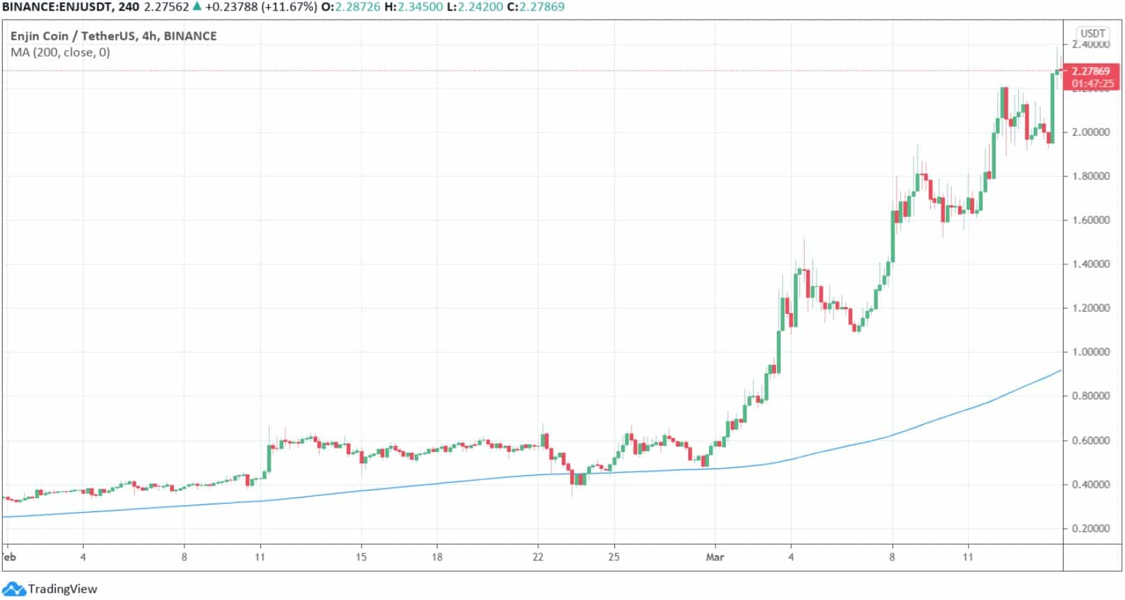Эти 5 альткоинов продолжат рост прошлой недели