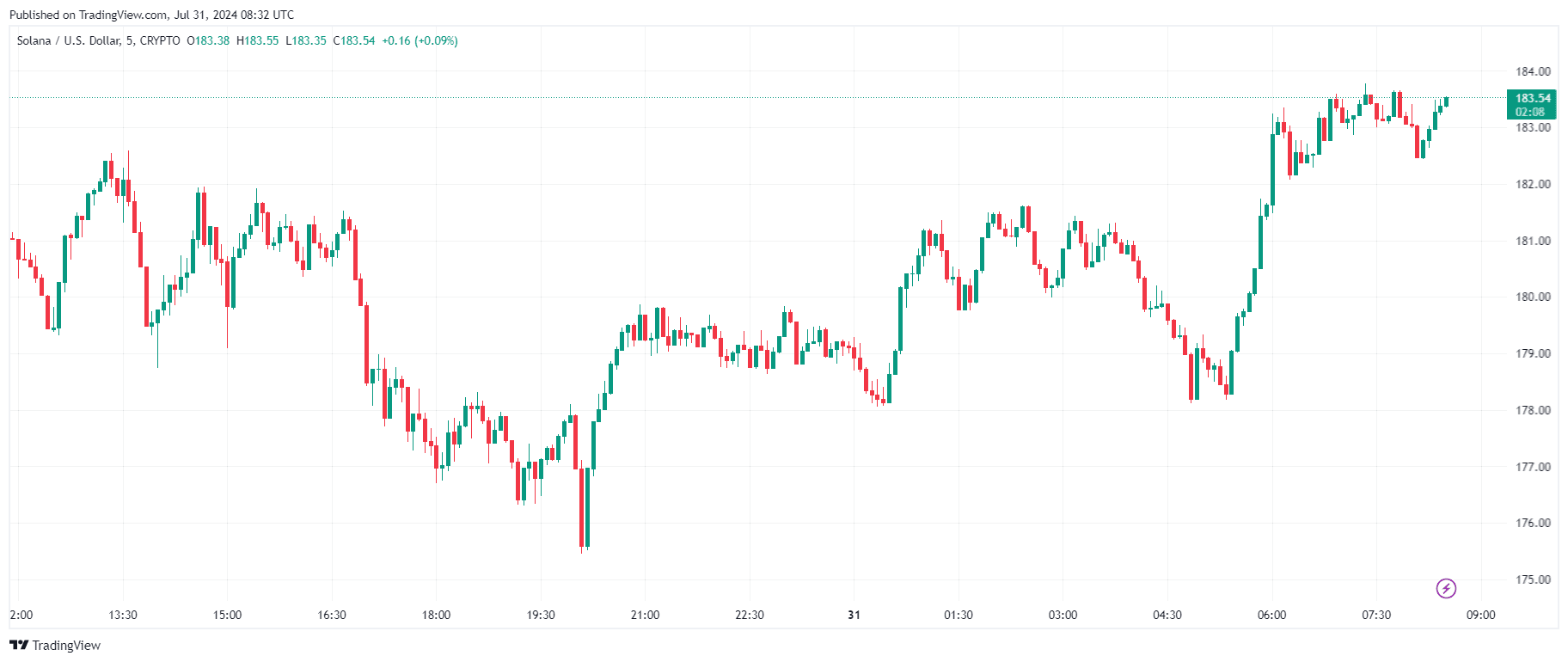 By TradingView - SOLUSD_2024-07-31