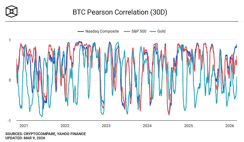 btc-pearson-correlation-30d