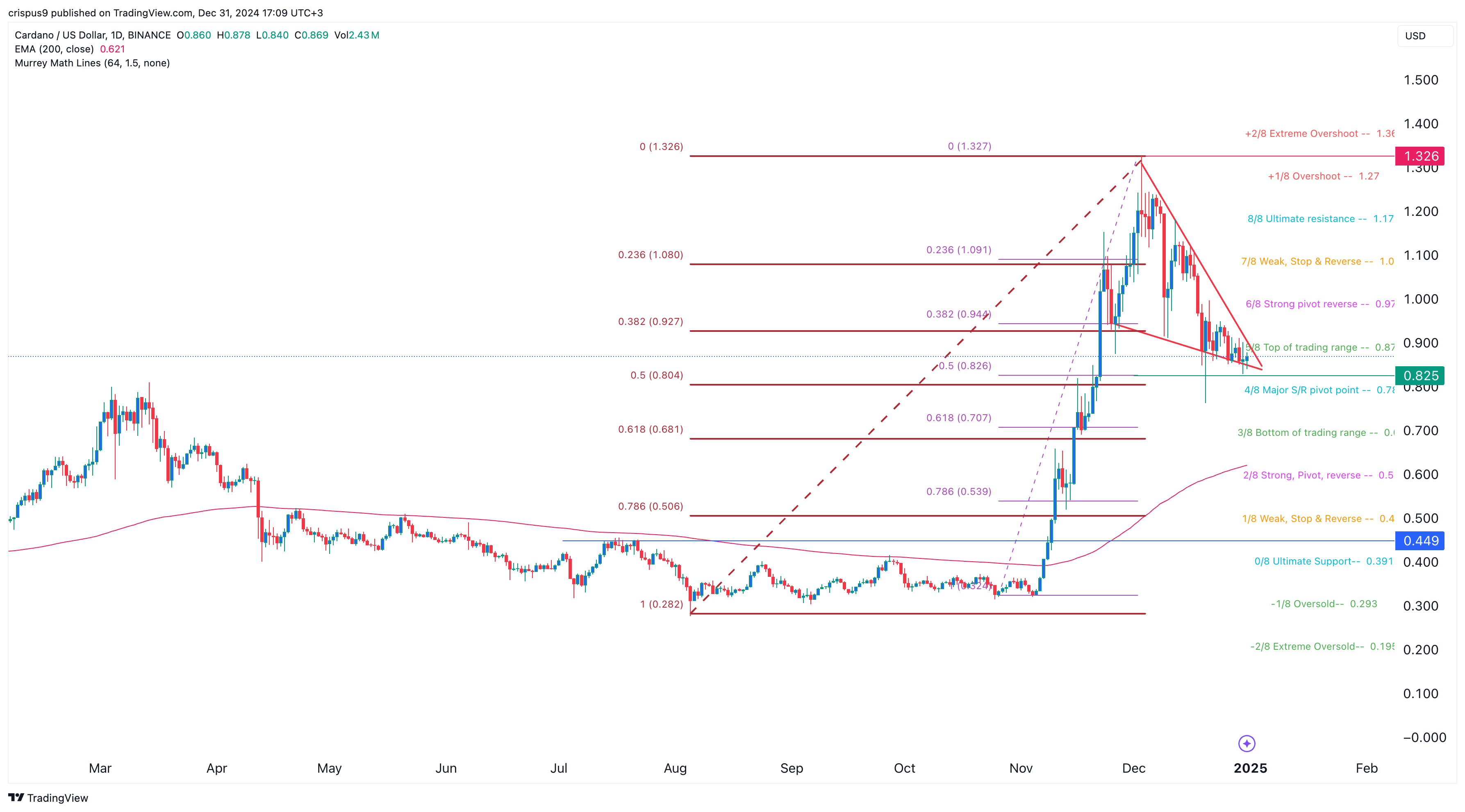 4 причины, по которым цена Cardano может резко вырасти в 2025 году 4 причины, по которым цена Cardano может резко вырасти в 2025 году