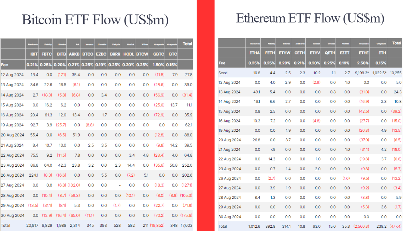 BTC vs ETH ETF Flows - Aug 12 to 30 of 2024