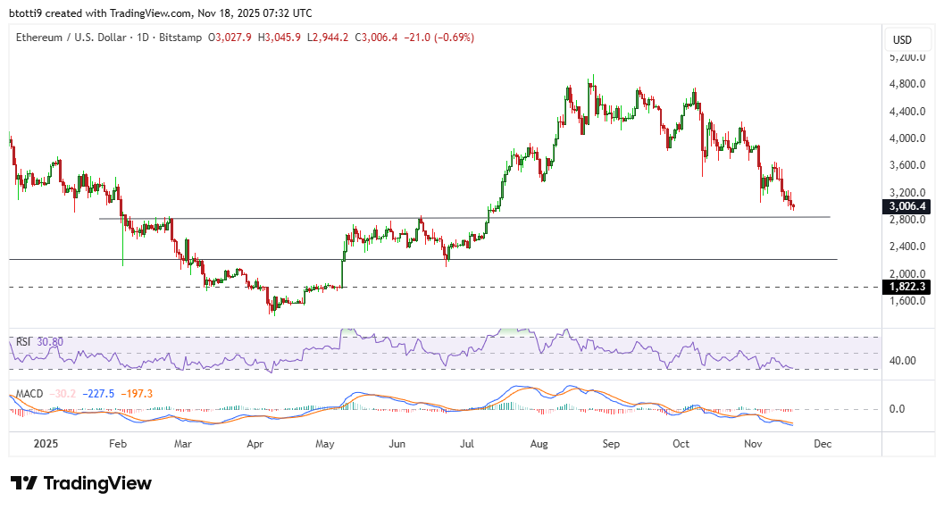 Ethereum Price Chart