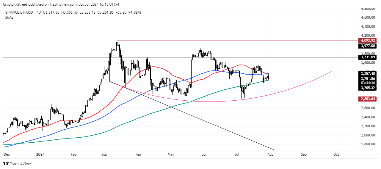 ETH/USDT Daily chart