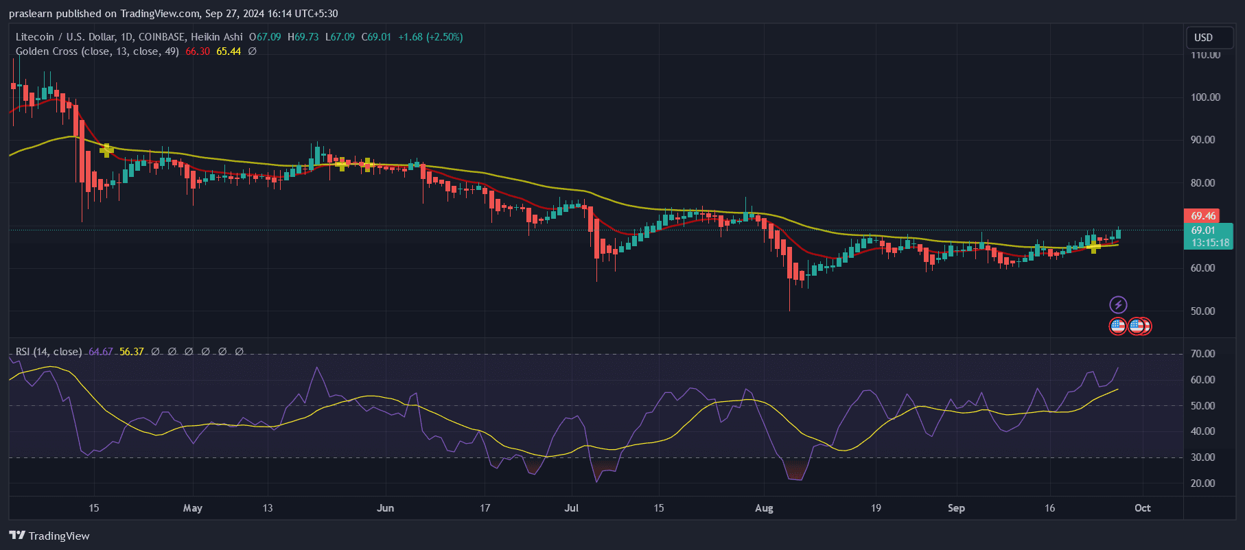 Litecoin Price Prediction