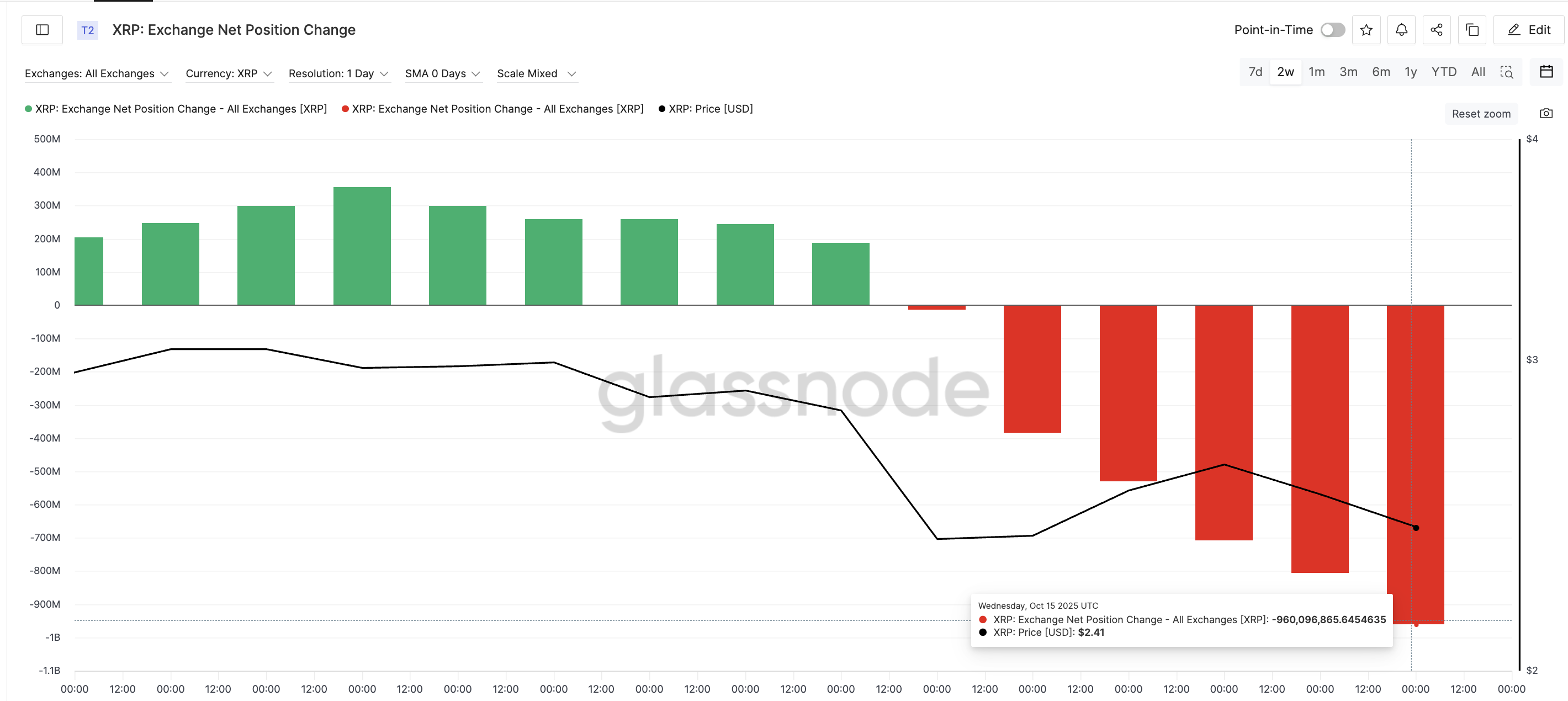 XRP Buyers Still Active