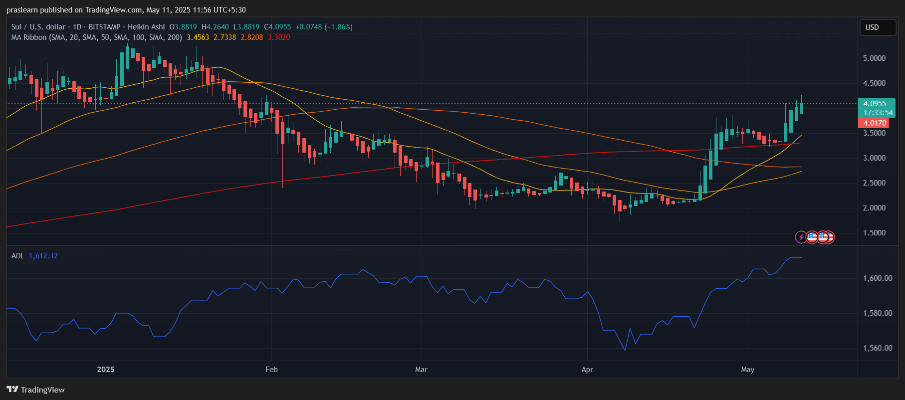 SUI Price Prediction