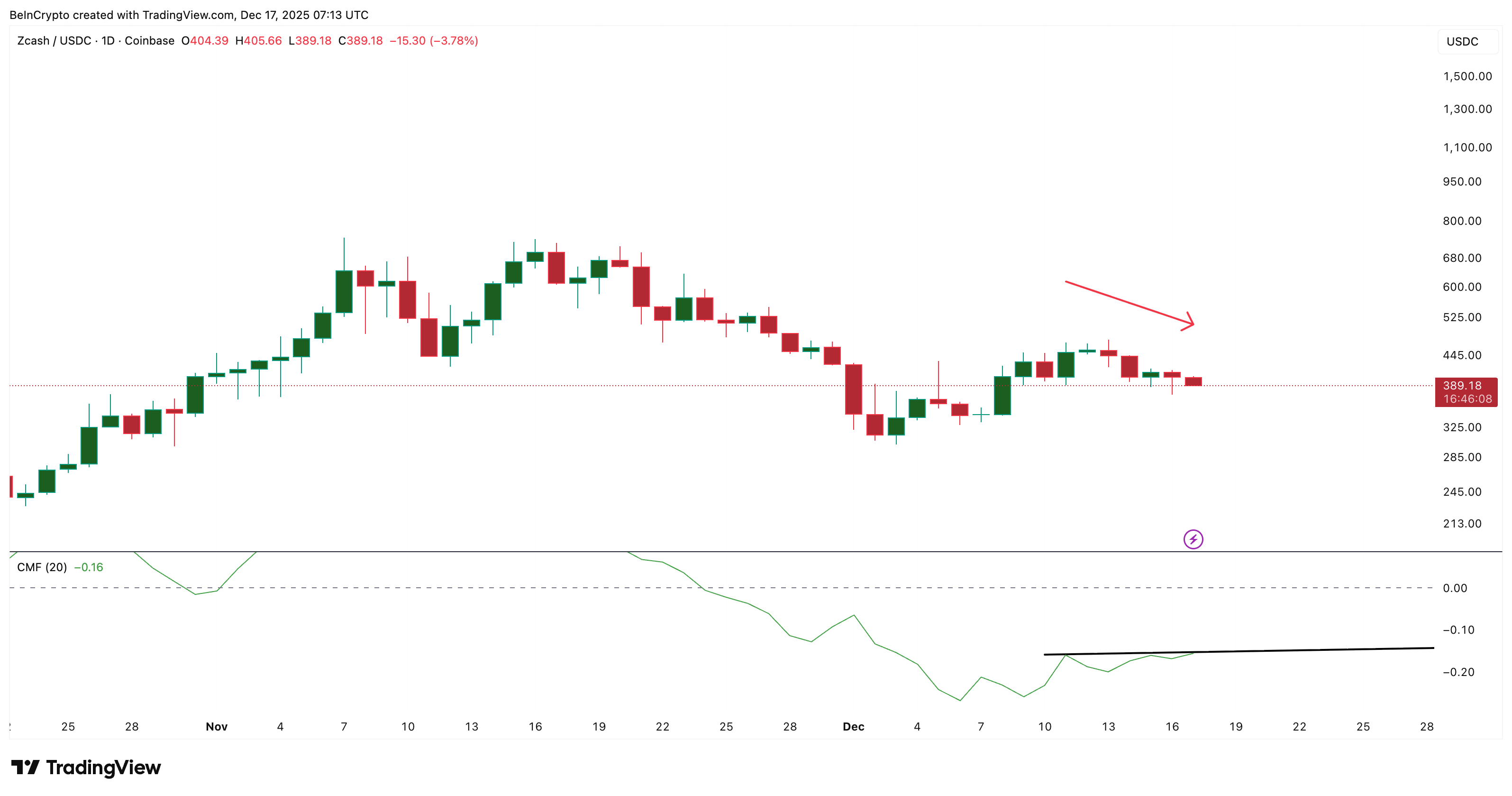 Zcash Sees Improving Capital Flow