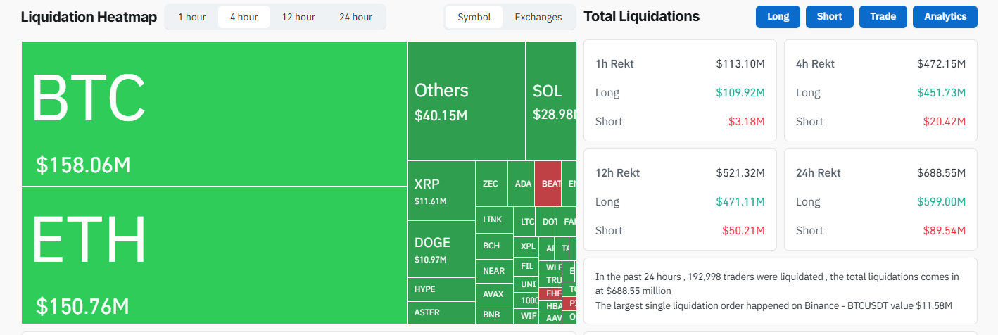 Liquidaciones cripto el 15 de diciembre. Fuente: Coinglass
bitcoin
