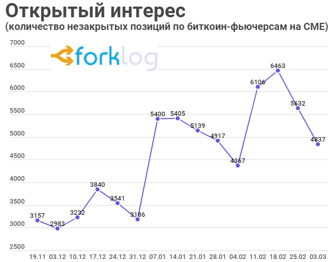 Количество открытых. Открытие срочного рынка CME.