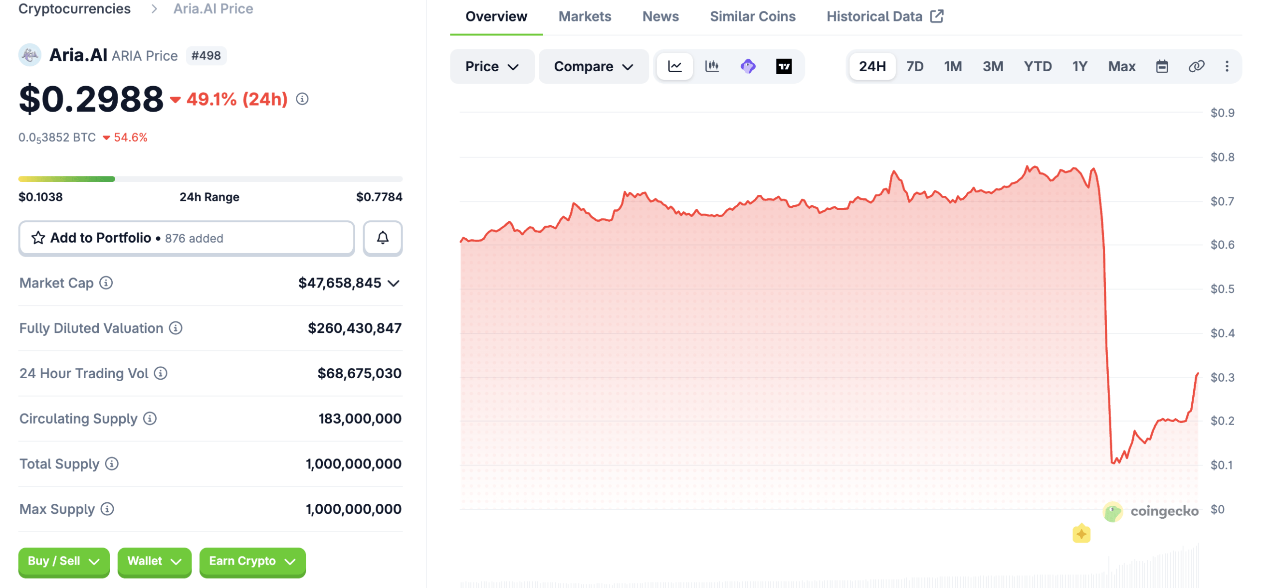 Стоимость токена ARIA обрушилась на 80 % через несколько минут после достижения нового исторического максимума Стоимость токена ARIA обрушилась на 80 % через несколько минут после достижения нового исторического максимума