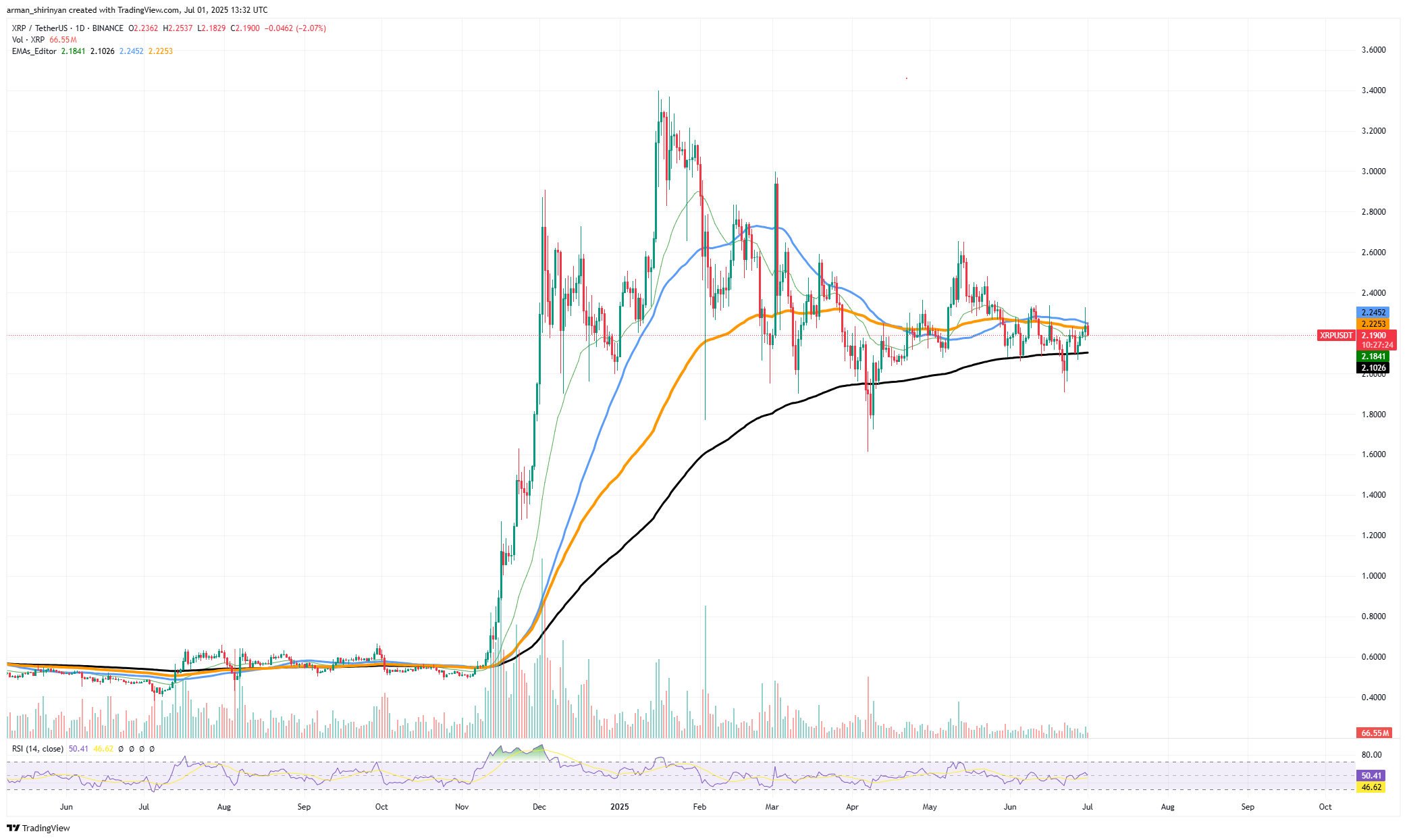 XRP: 300% повышает повышение уровня XRP: 300% повышает повышение уровня