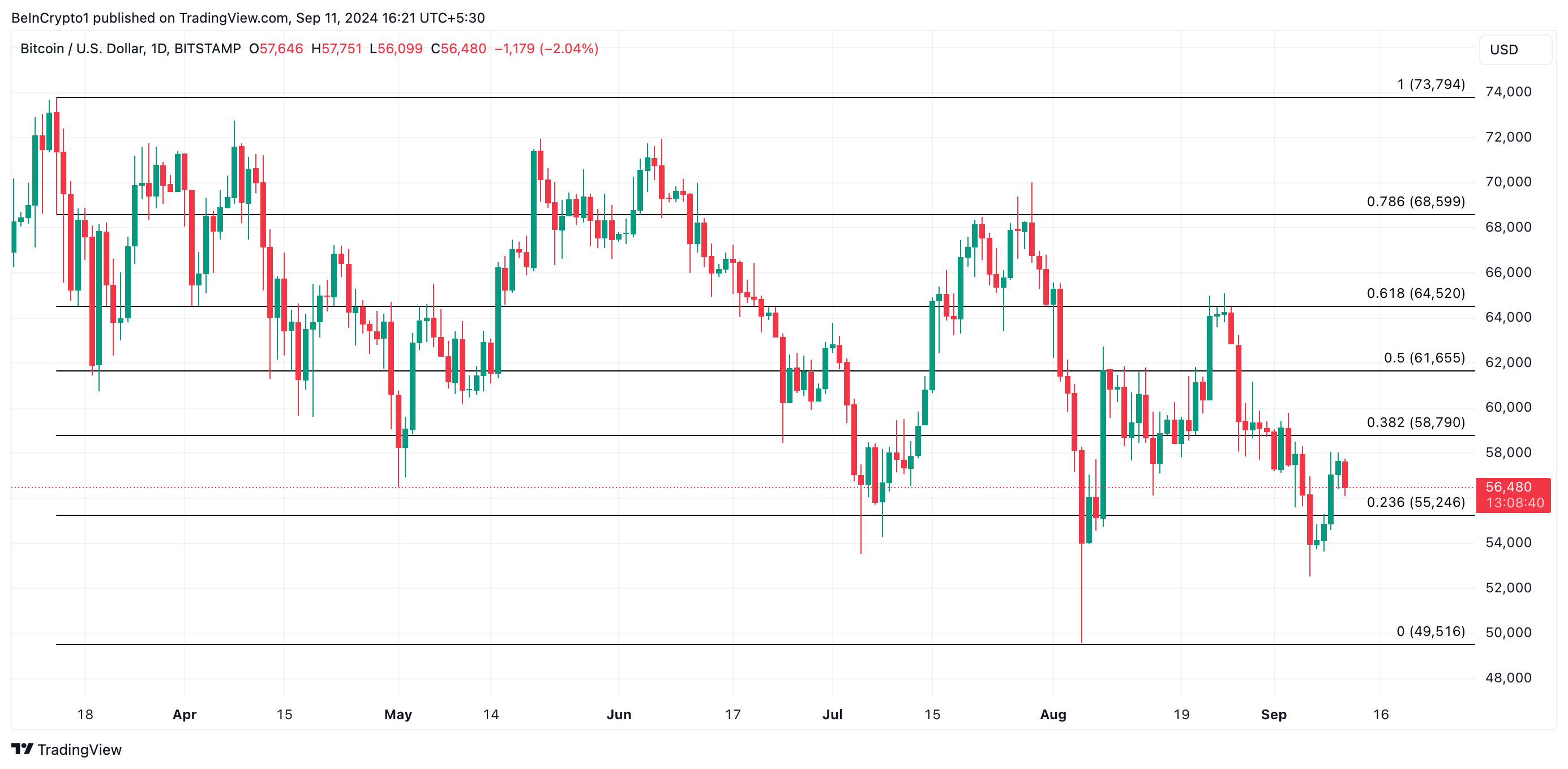 Рост или падение: куда двинется биткоин (BTC)