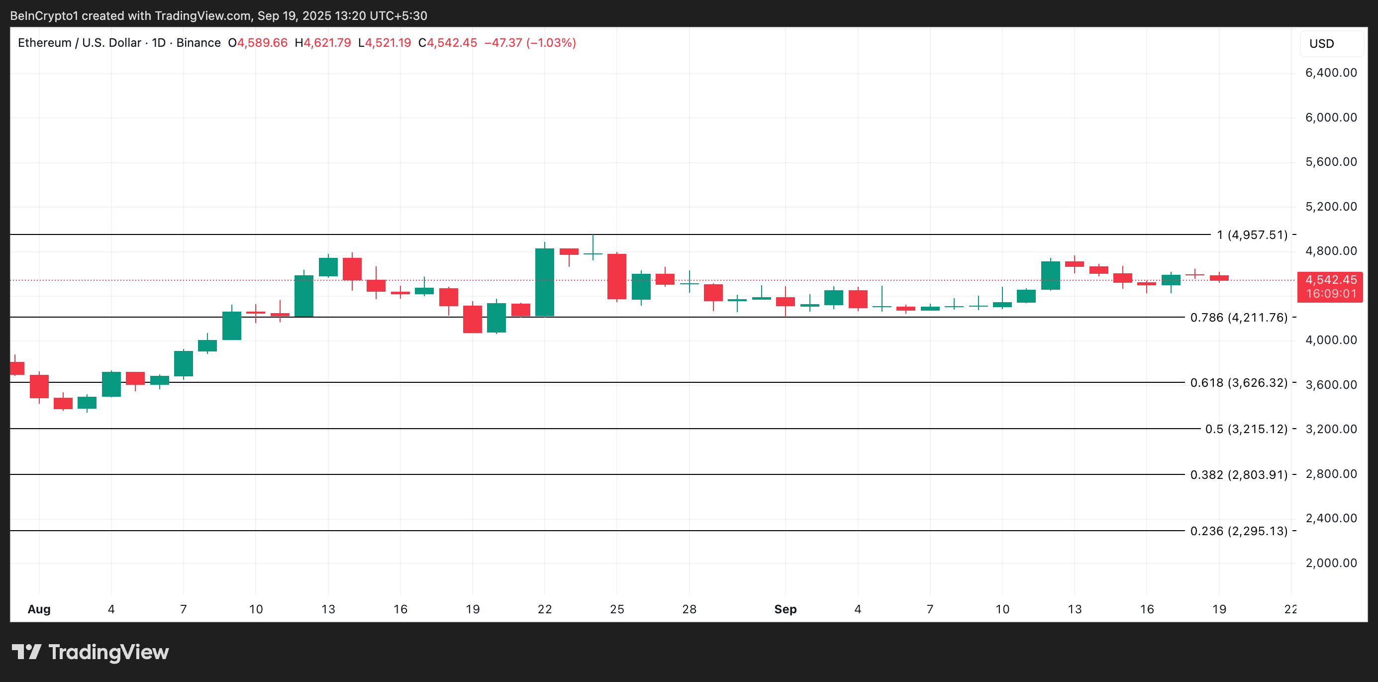  Ethereum price analysis.