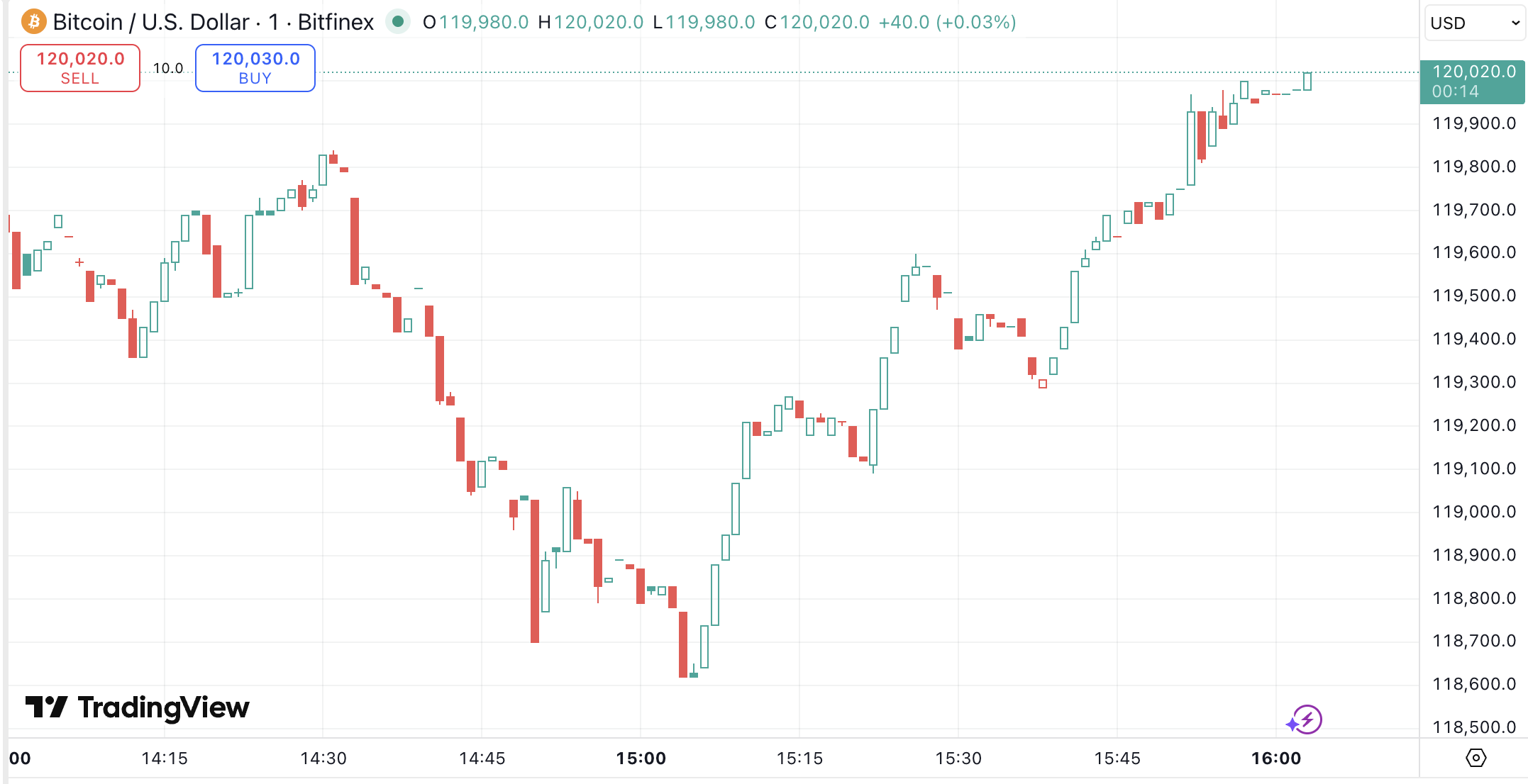 https://www.tradingview.com/chart/yagthh3t/? symbol=bitstamp%3abtcusd