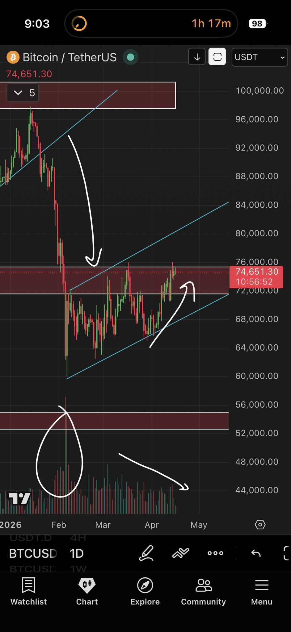 Биткоин обновил максимум за 10 недель и пробил $78 000