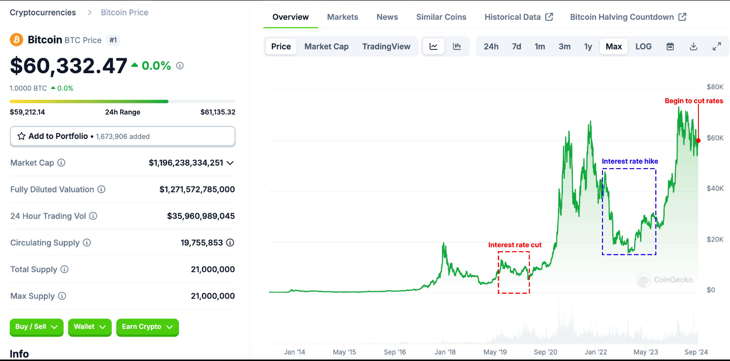 Federal Reserve Rate VS Bitcoin Price Chart