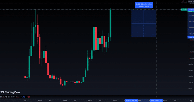 Solana pumps 8% to hit all-time high of $263, aims to hit $300 - 1