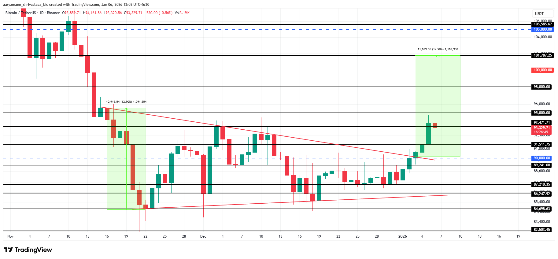 Анализ цены биткоина.