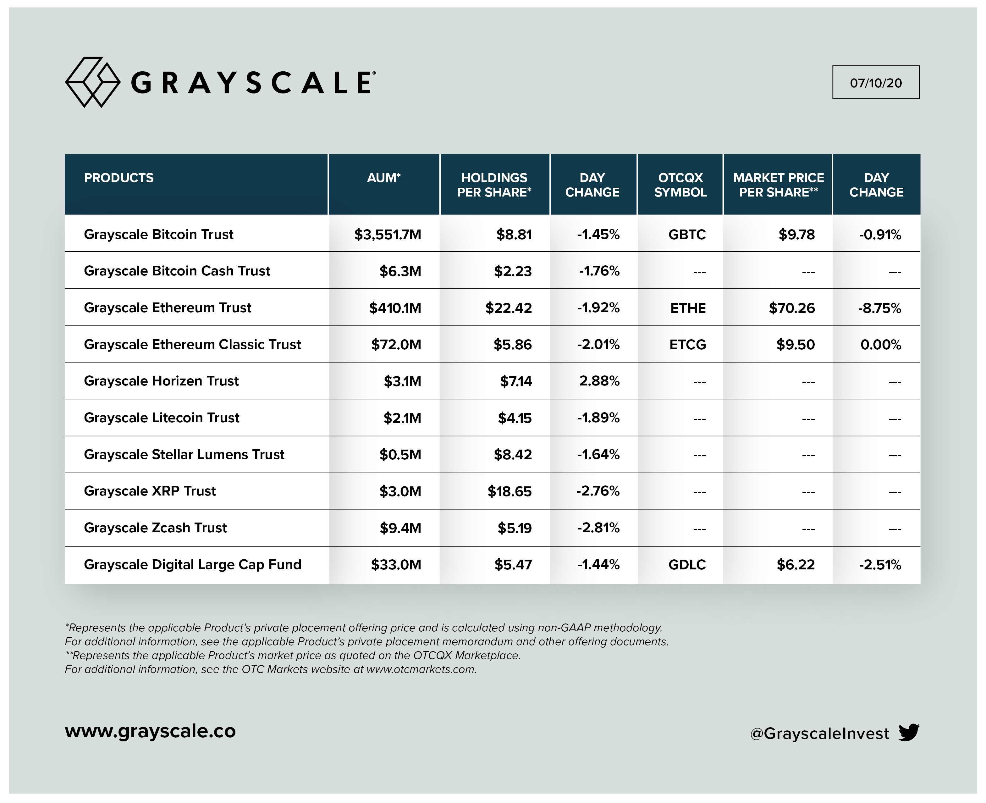 Grayscale снизила долю XRP, Bitcoin Cash и Litecoin в своём многоактивном фонде