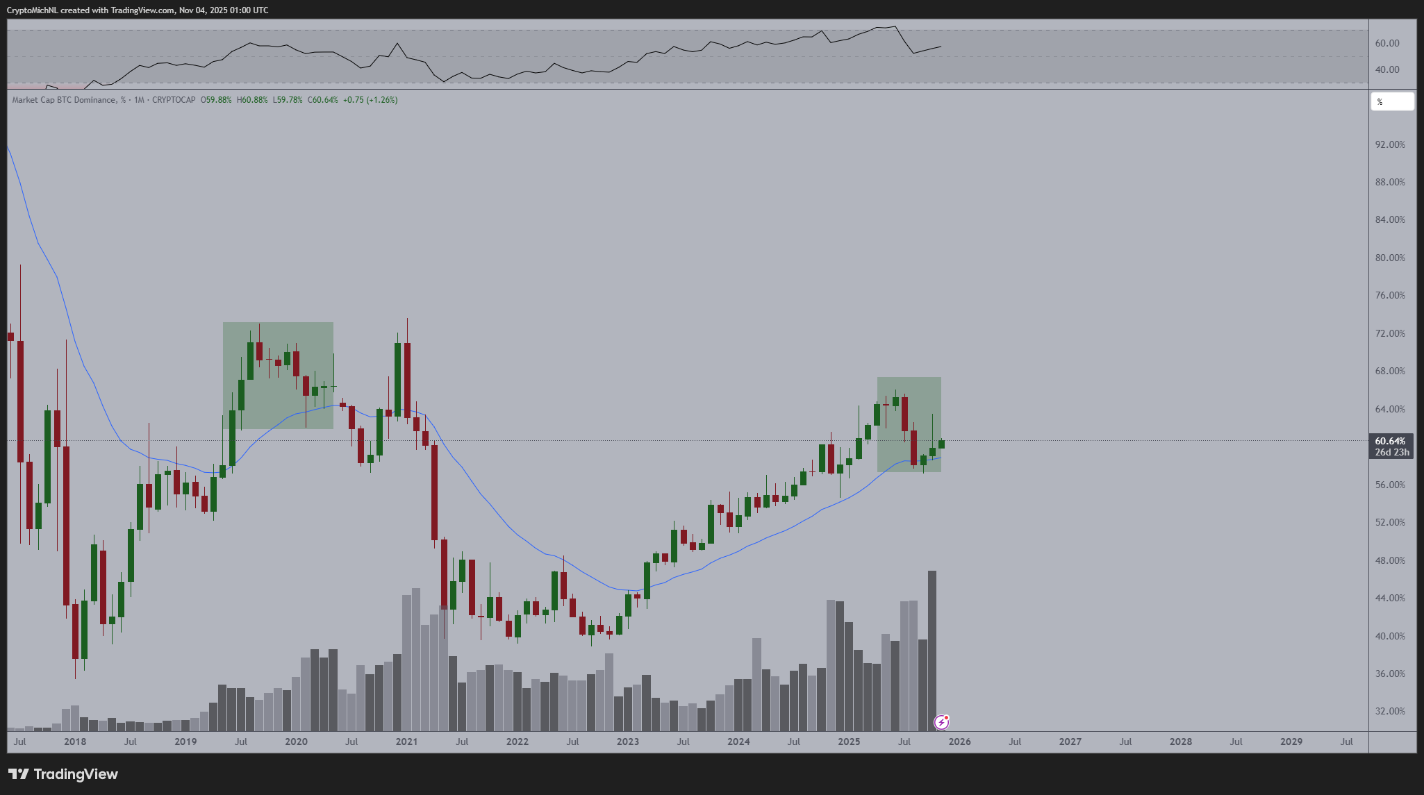 Доминирование биткойнов достигает переломного момента, поскольку аналитик предвидит предстоящий сезон альткойнов