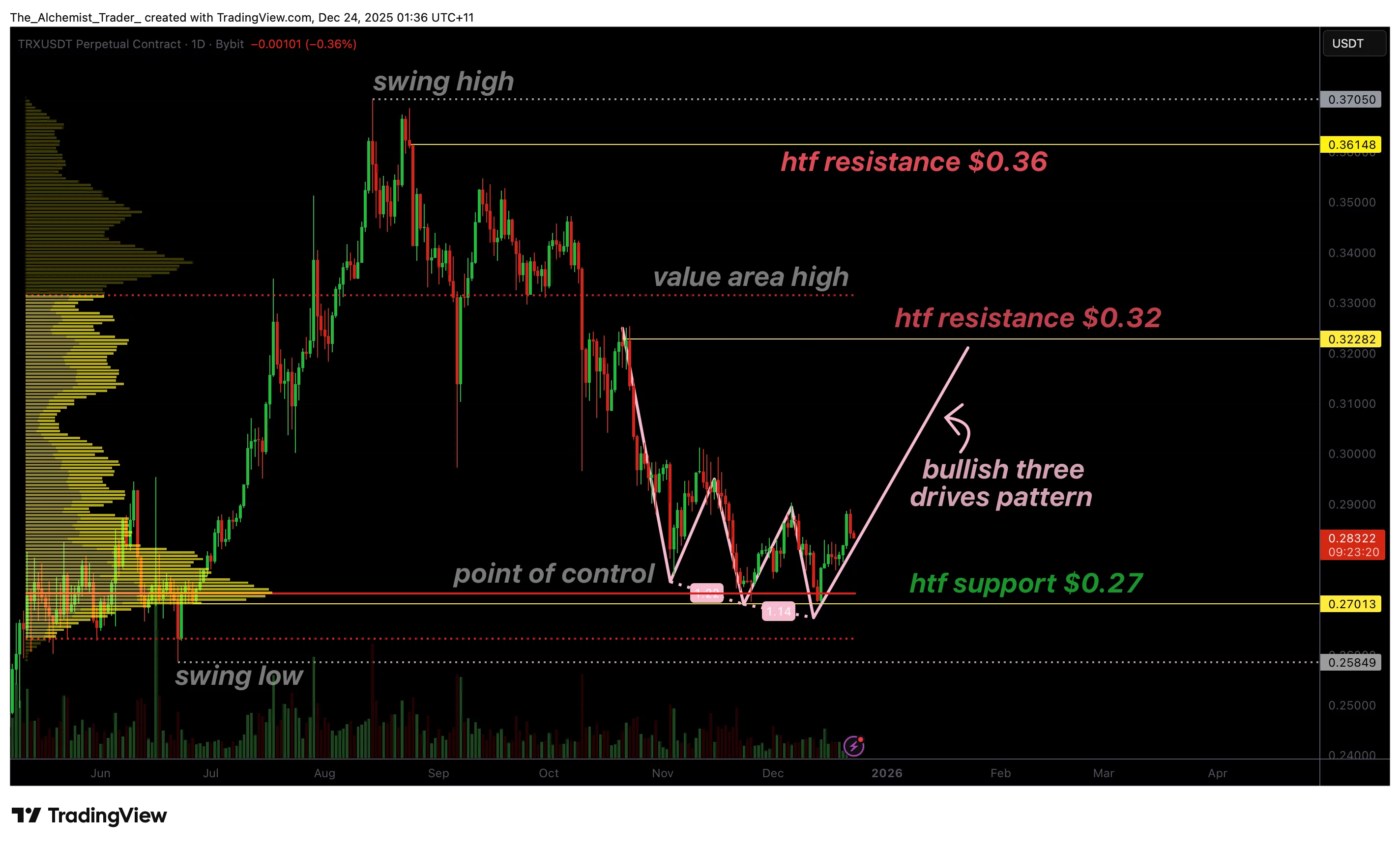 Tron price stabilizes at $0.27 as a three drives reversal takes shape - 1