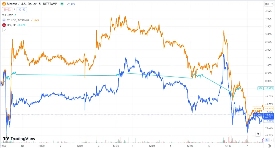 Новости и прогноз Биткоина на 10 июля 2023 года