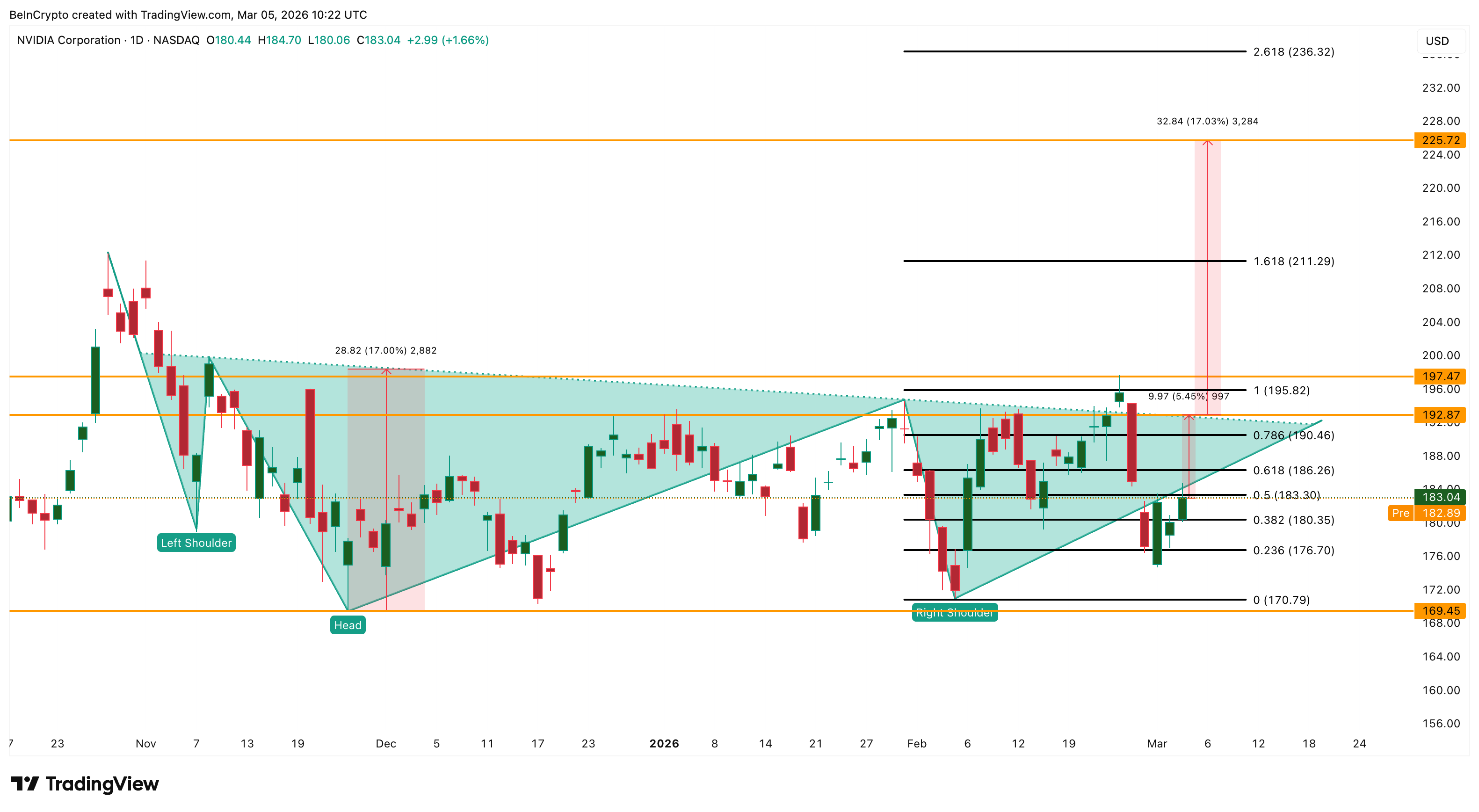 NVIDIA Price Analysis