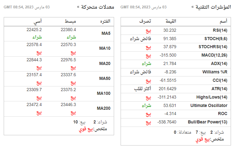 المؤشرات التقنية للبيتكوين