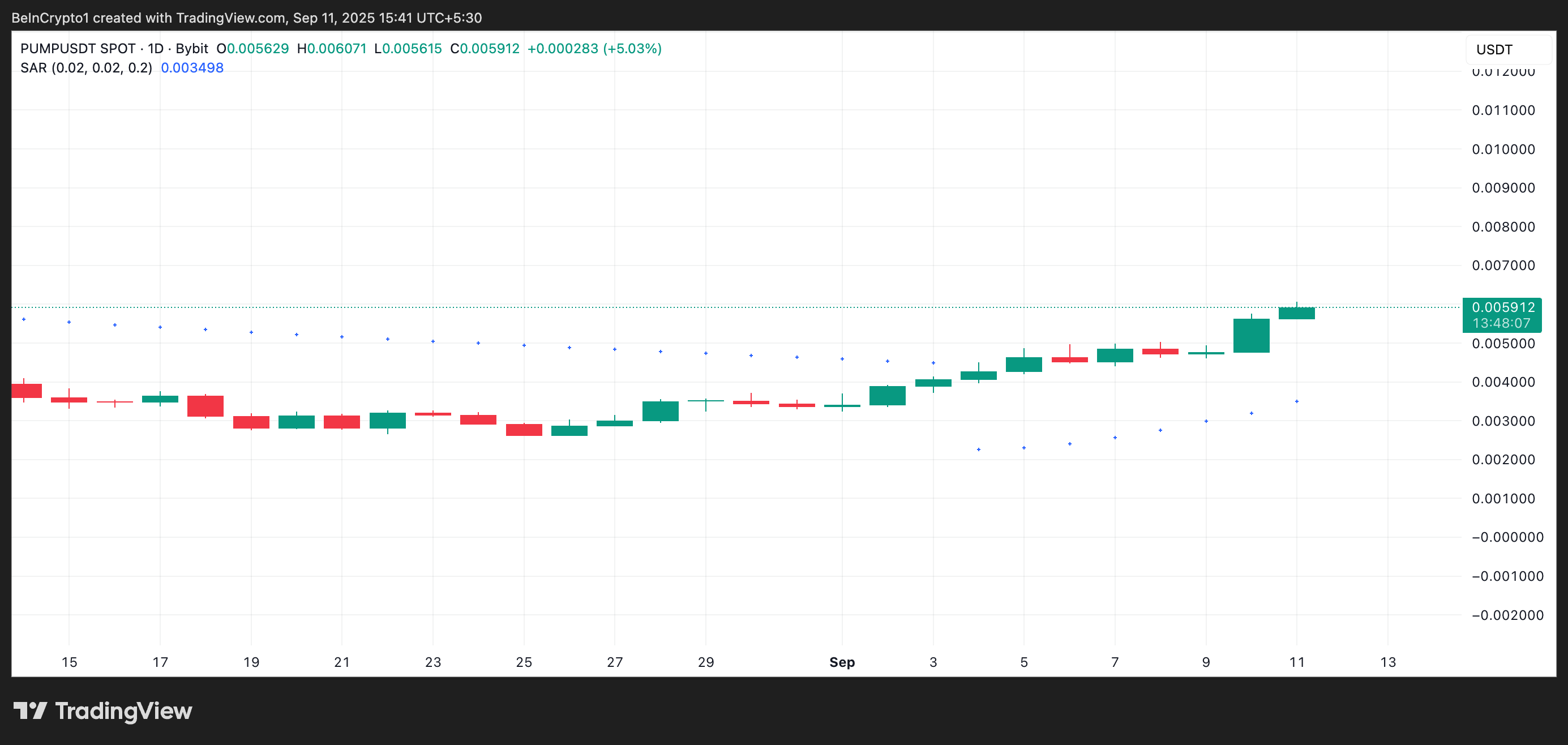 PUMP Parabolic SAR.4