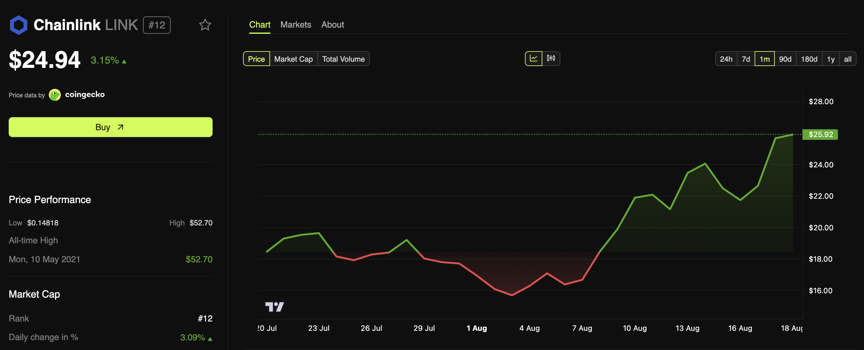 أداء سعر تشينلينك (LINK)
