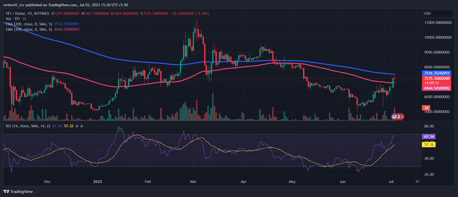 Will Yearn Finance Price See A Rebound To $10000 Soon?
