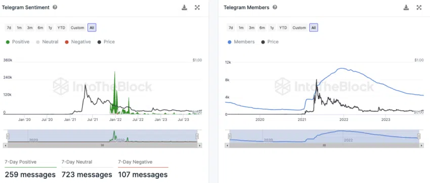 Telegram Nutzer Dogecoin IntoTheBlock