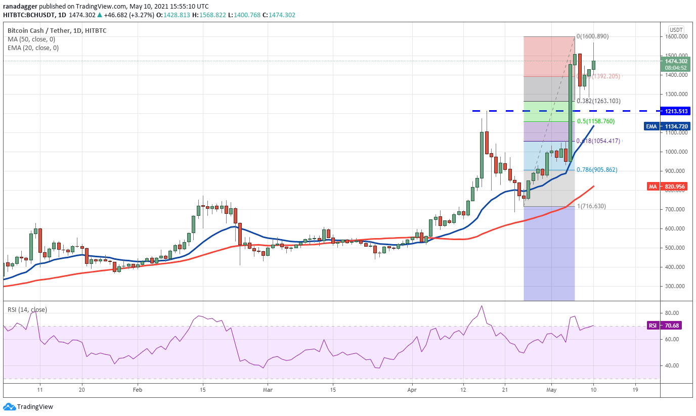 График bch neo. График bch neo
