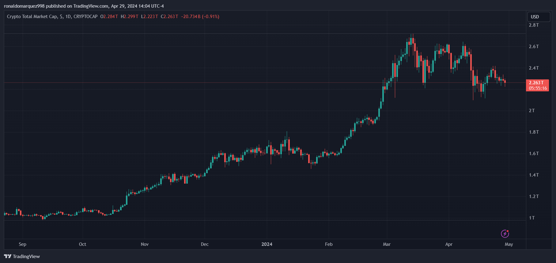 CRYPTOCAP:TOTAL Chart Image by ronaldomarquez998