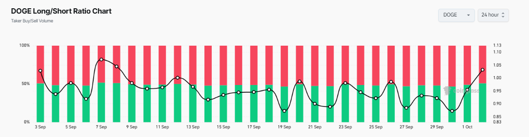 Dogecoin long-short ratio