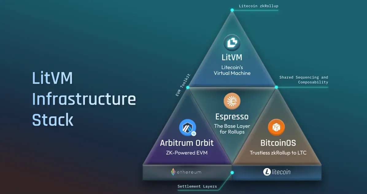 LitVM Infrastructure Stack