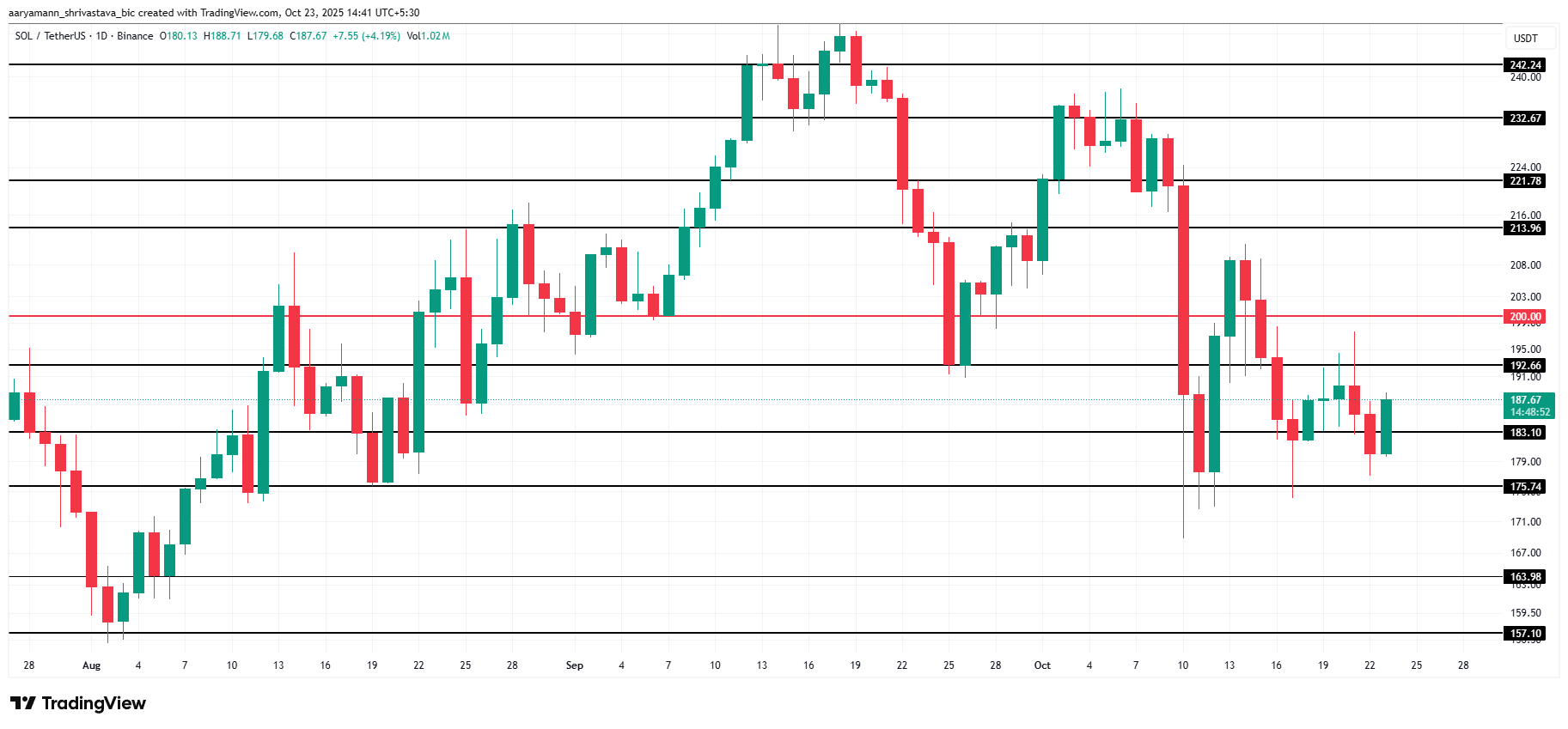 تحليل سعر سولانا. 