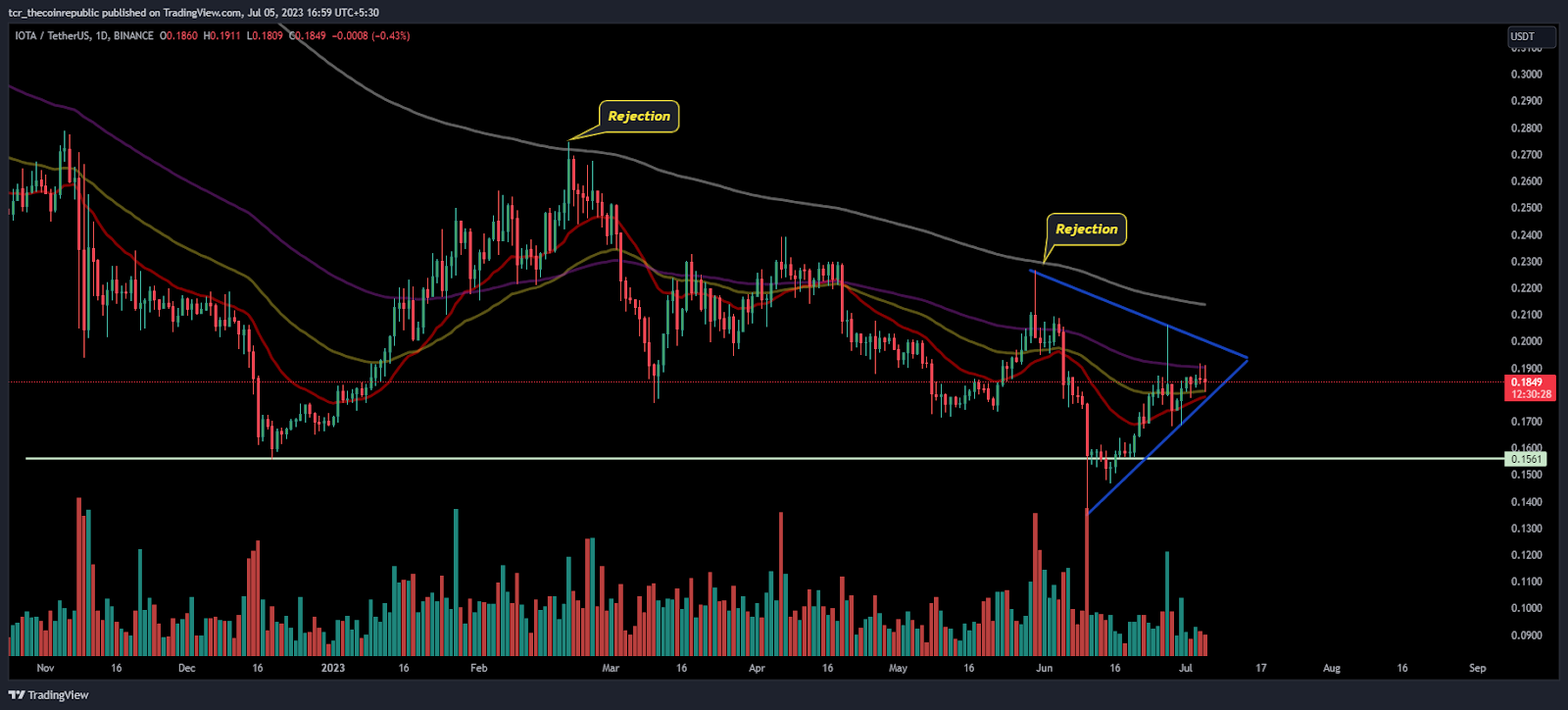 MIOTA Price Analysis: IOTA hovering below $0.2000 What next?