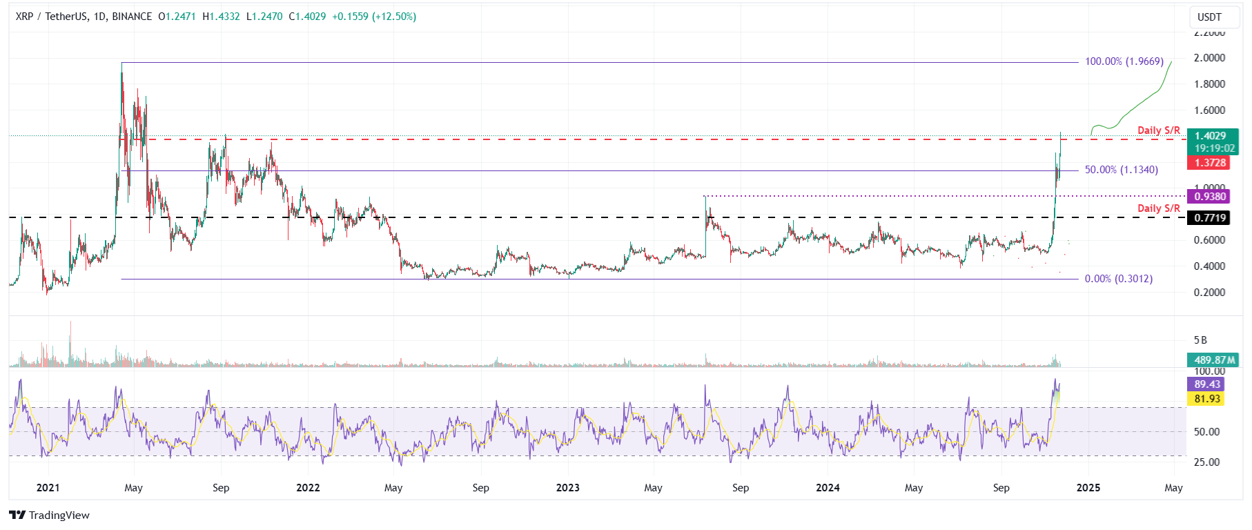 XRP/USDT daily chart