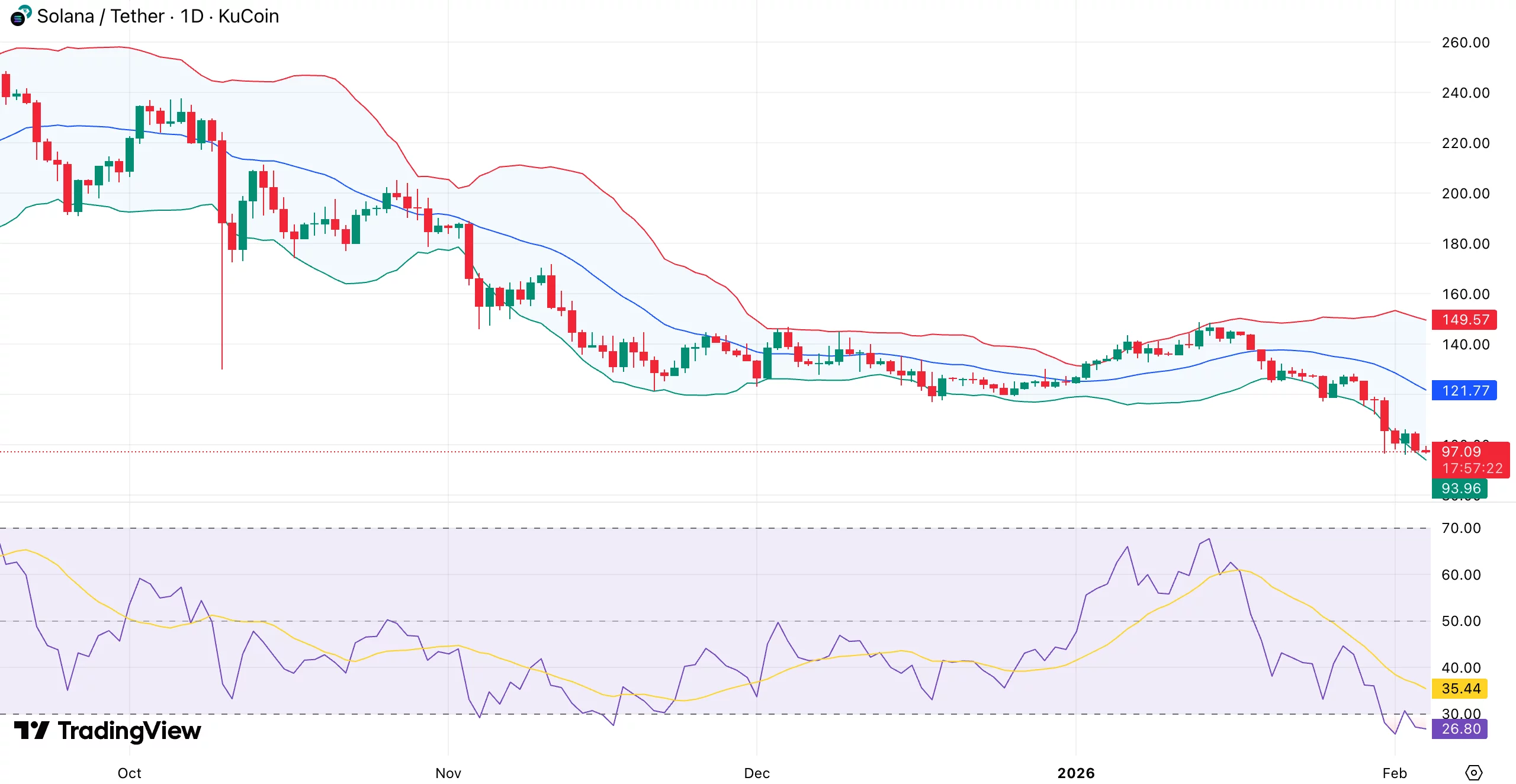Solana price prints bearish continuation — can bulls defend psychological $100 level? - 1