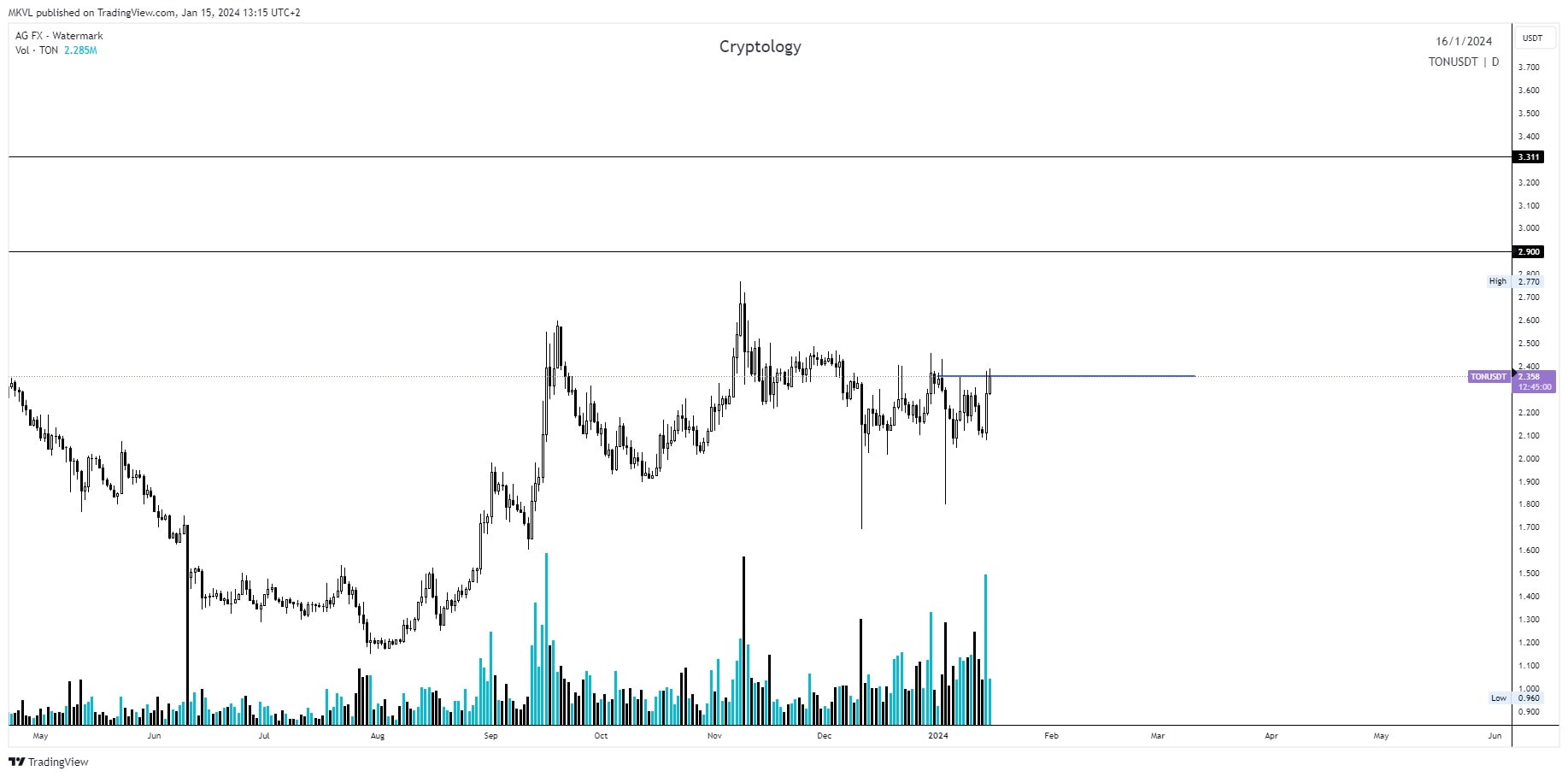 Суточный график TON/USDT.P. Источник: TradingView. 