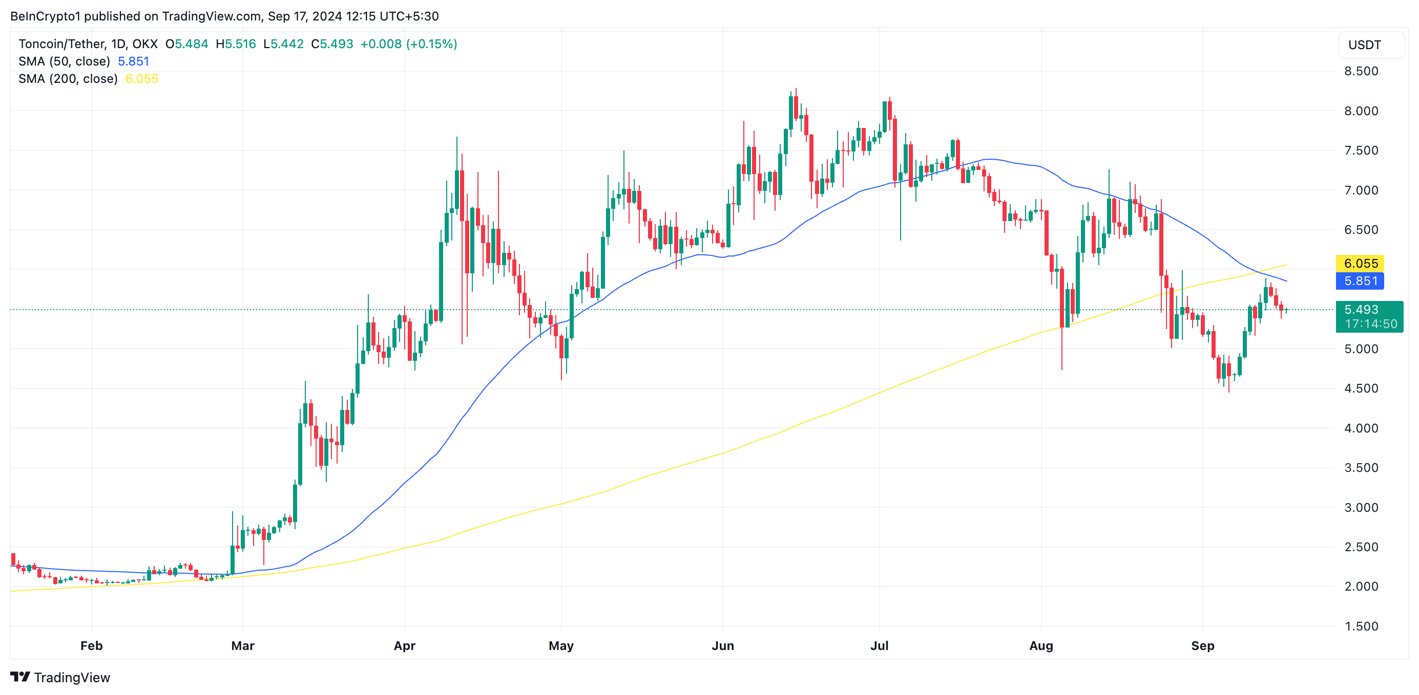 Toncoin (TON) сталкивается с крестом смерти, может упасть еще на 19%