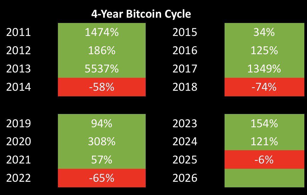 El historial del ciclo de 4 años de Bitcoin muestra cómo 2025 rompióe el estándar tras el halving. Fuente: X/@SimonDixonTwitt