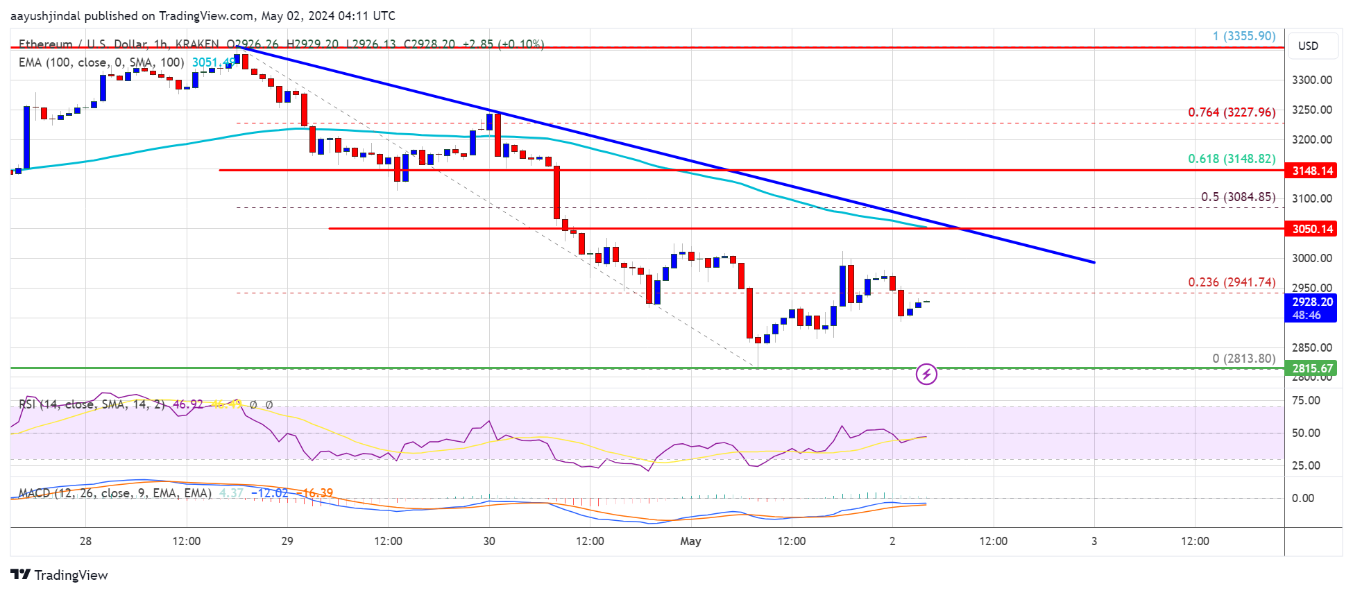 Harga Ethereum Meninjau Kembali Dukungan Utama Bisakah Bear Mengambil Alih?