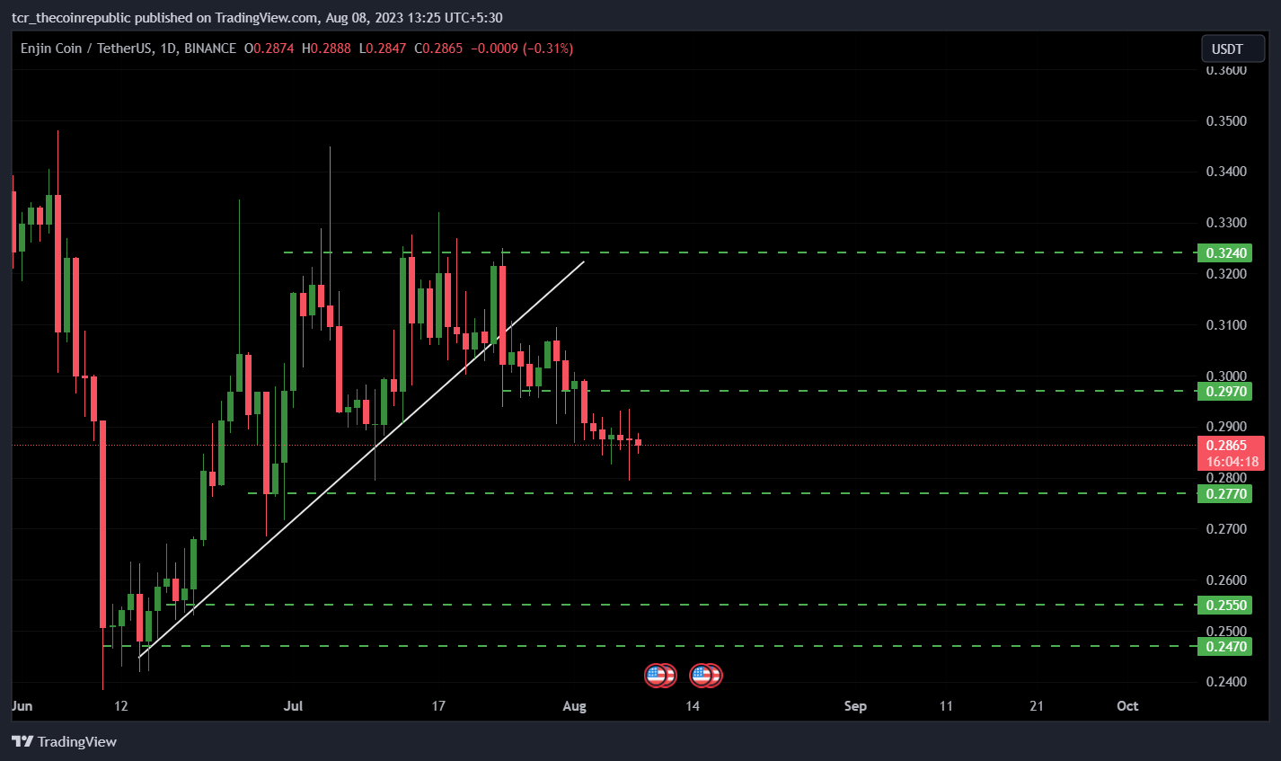 Enjin Coin Price Prediction: ENJ Price Drops 3.63% In Past 7 Days